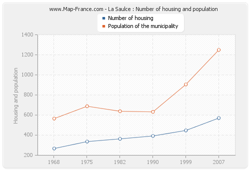 La Saulce : Number of housing and population